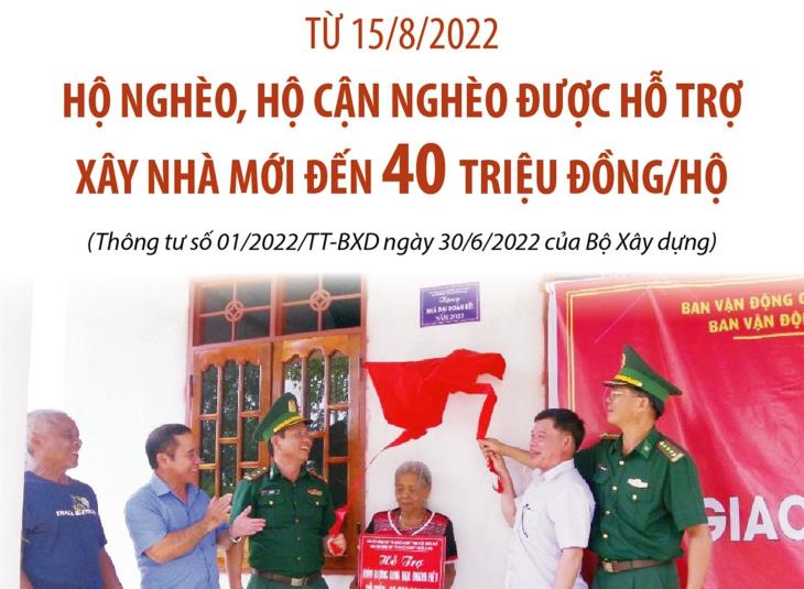 Từ 15/8/2022: Hộ nghèo, hộ cận nghèo được hỗ trợ xây nhà mới đến 40 triệu đồng/hộ